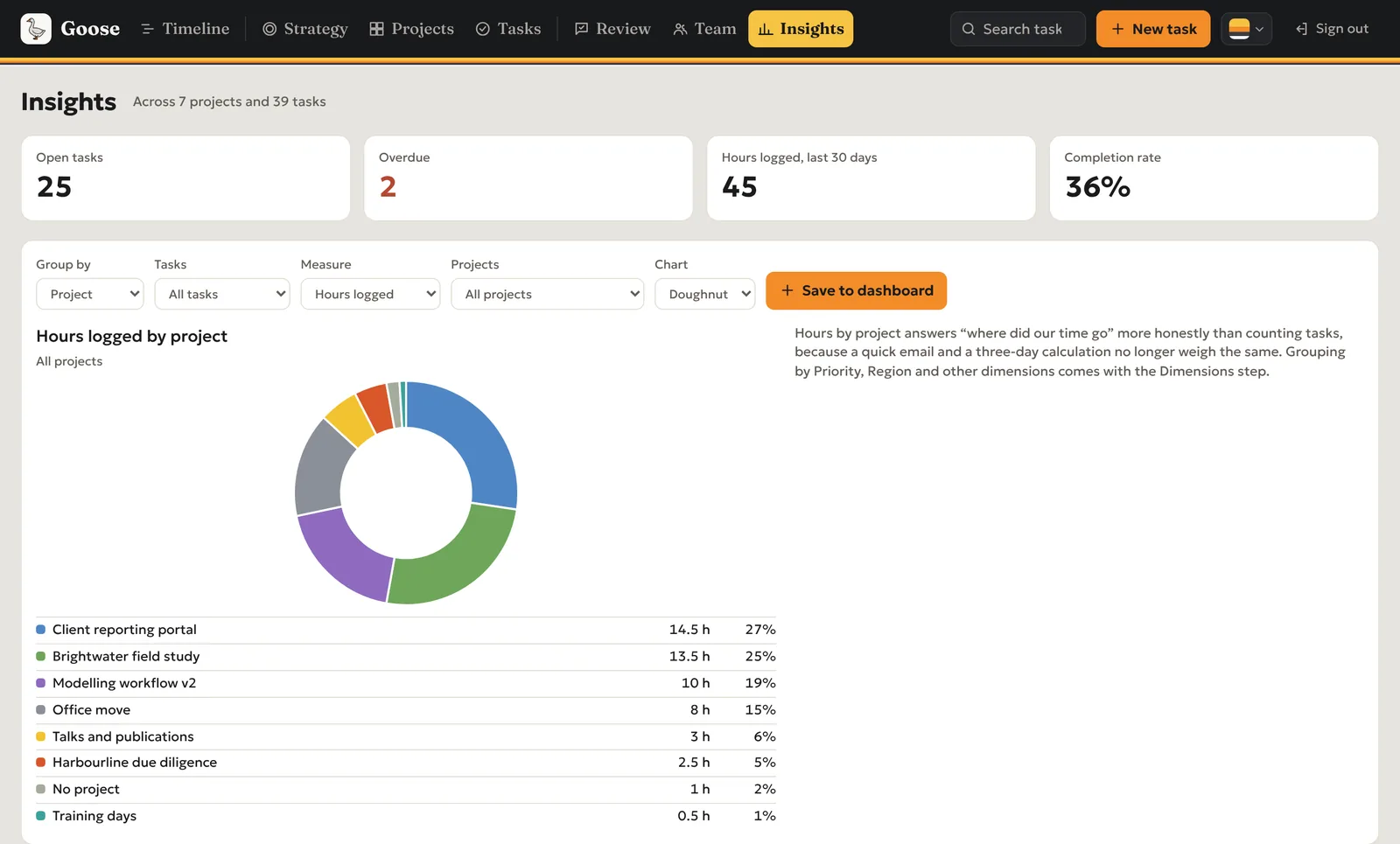 Insights page with key numbers and a chart of hours by project