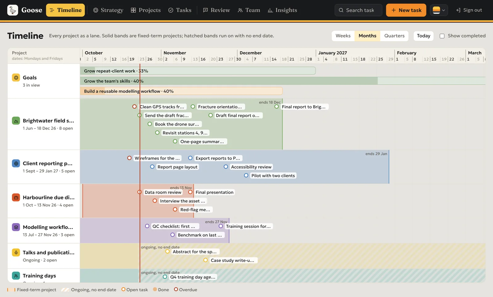Goose Timeline: goals as bands on top, one lane per project, tasks placed on their due dates